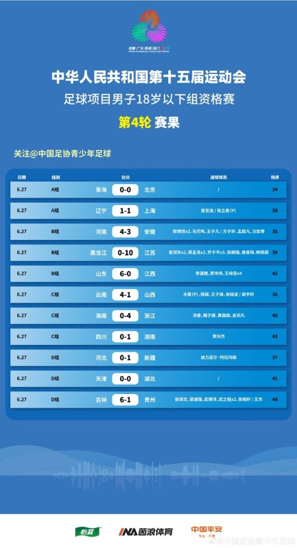 全运会U18小组资格赛第四轮成绩+积分表