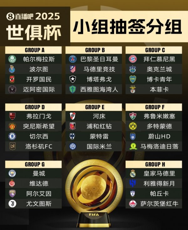 世俱杯冠军赔率：巴黎领跑曼城次席，皇马拜仁并列第3弗拉门戈第5