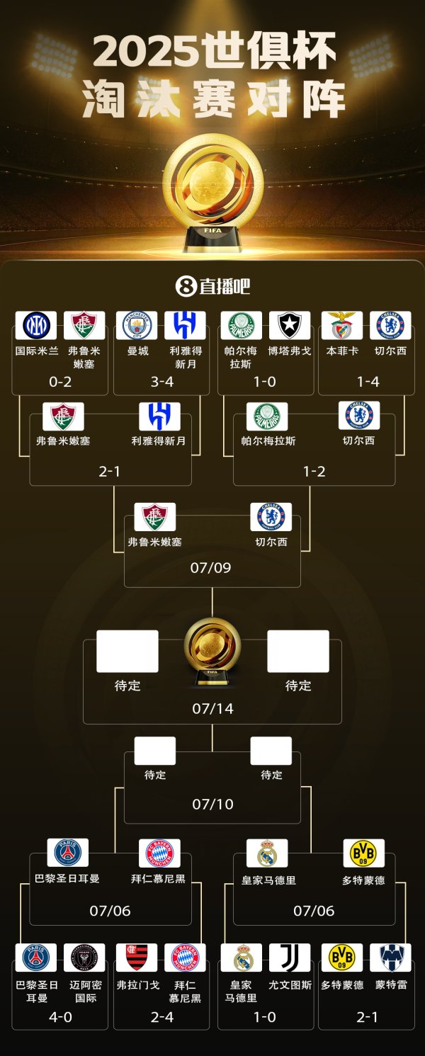 阴差阳错🙃切尔西输弗拉门戈第2出线，但连克两个小组第1进4强