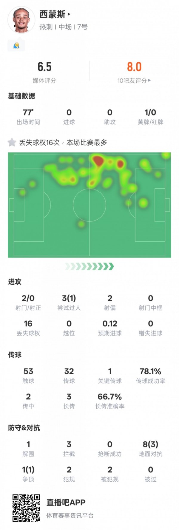 哈维-西蒙斯本场数据：16次丢失球权全场最高+1关键传送球  ，评分6.5