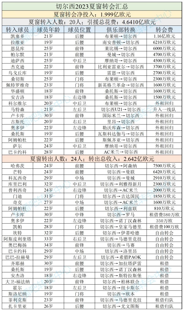 伯利＞亨利🤣单一转会窗投入:利物浦1.5亿砸伊萨克也不及切尔西