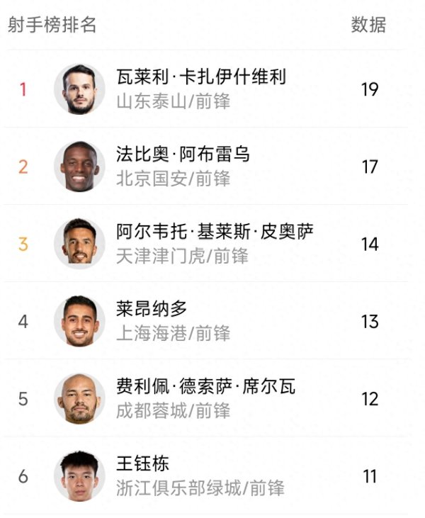 近5轮仅打进1球, 超新星王钰栋能踢五大职业联赛  吗?