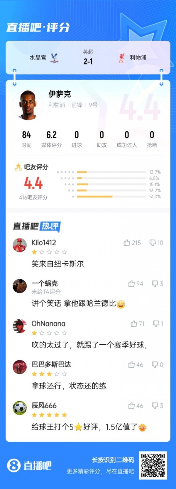 笑来自纽卡斯尔...标王伊萨克被球迷打4.4低分：拿他和哈兰德比？
