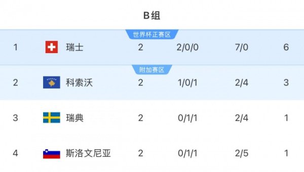 出线不妙? 瑞典世预赛2轮仅1分小组第3 全队身价4.45亿欧世界第10
