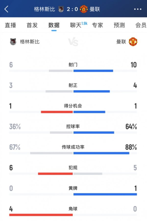 这是打英乙队！曼联vs格林斯比半场数据：射正4-3，积分  机会均1次