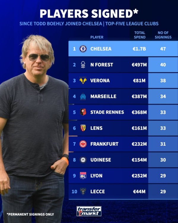 均断档领跑🤑伯利入主后切尔西花17亿签47将，卖人收入7.41亿欧