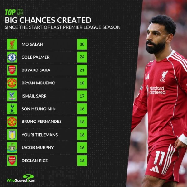 英超上赛季至今创造重大机会榜：萨拉赫、帕尔默、萨卡前三