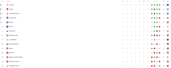 英超积分榜: 利物浦全胜领跑曼联第14 阿森纳1球压热刺