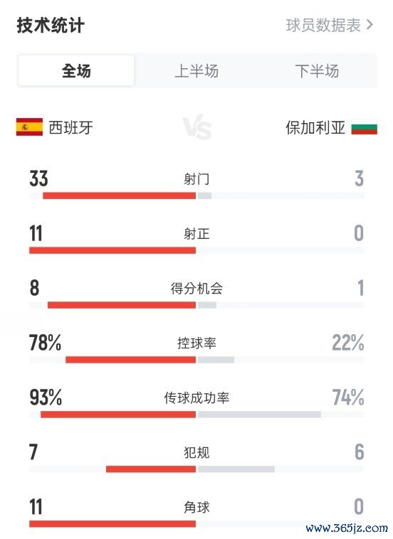 完全碾压！西班牙4-0保加利亚：射门33-3，射正11-0，控球78%-22%