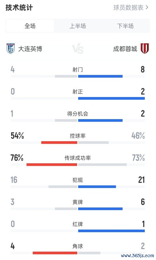 大连英博0-2成都蓉城数据：射球  4-8，射正0-2，违例  16-21
