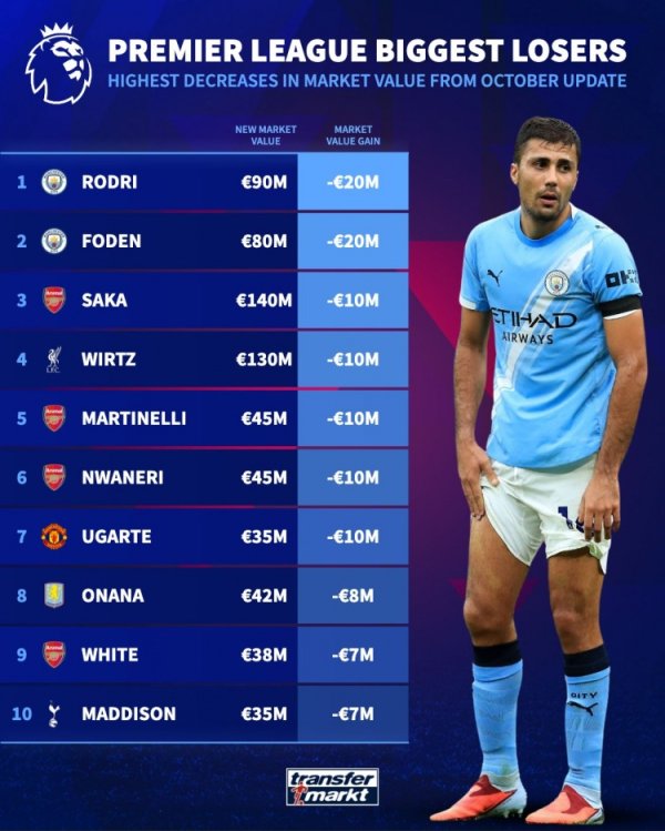 英超身价跌幅榜：罗德里和福登均下降2000万欧列前2，枪手4人上榜