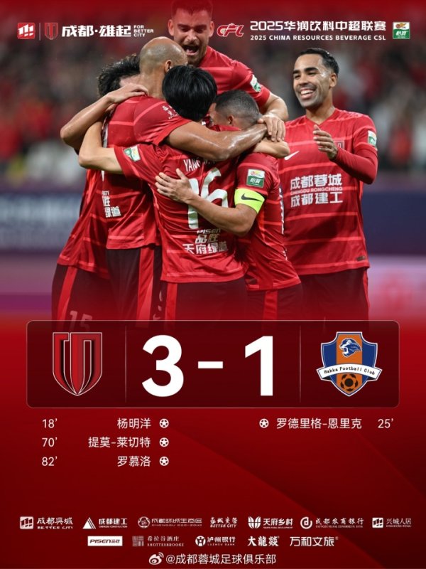 成都蓉城3-1战胜梅州客家，暂列中超积分榜第二名！