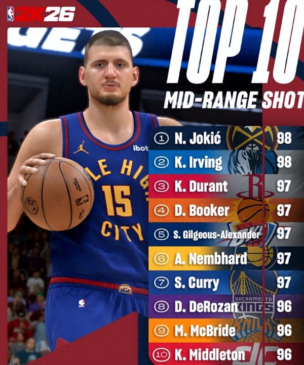 NBA2K官方中投值: 约基奇欧文98并列第一 杜兰特库里97并列第二