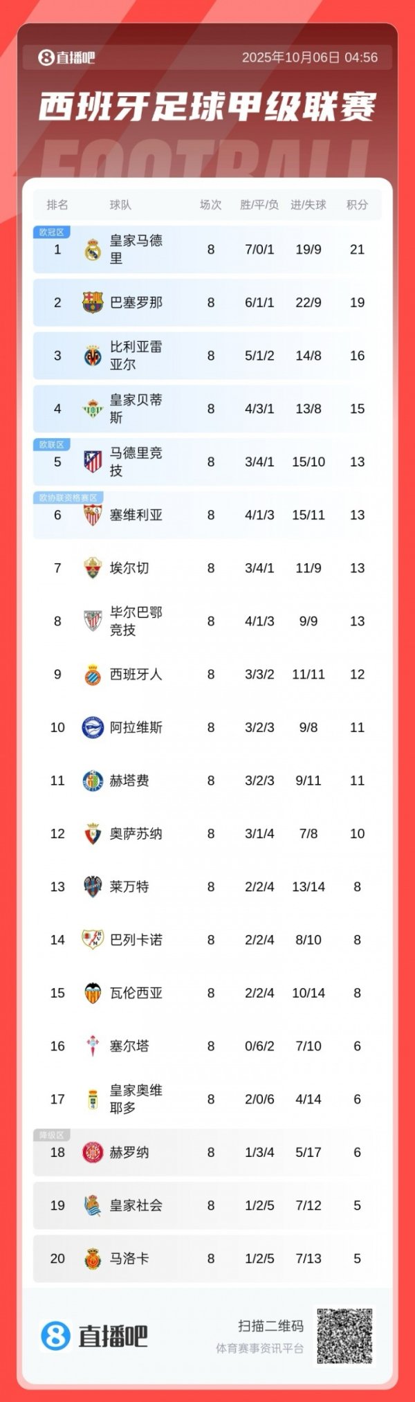 西甲积分榜：皇马领跑，巴萨大败  掉第二，马竞战平追赶  榜首8分