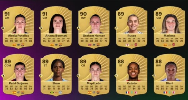 EAFC26女古代足球    员评级top10：巴萨包揽前三，枪手里昂各两人