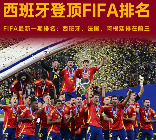 男足排名更新: 国足仍是亚洲三流, 韩国亚洲第3, 西班牙世界第1