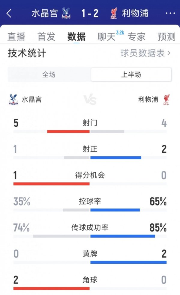 两新援破门！利物浦2-1水晶宫半场数据：射球  4-5，射正2-1