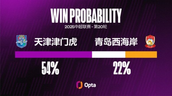 本赛季外援为津门虎攻入88%中超得分  ，所有球队中占比最高