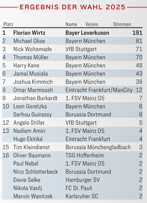 德国古代足球    先生得票：维尔茨191票断层居首，奥利塞次席&穆勒第四