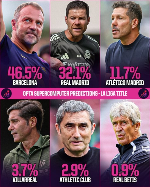 Opta预测西甲第一名  归属概率：巴萨46.5%，皇马32.1%，马竞11.7%