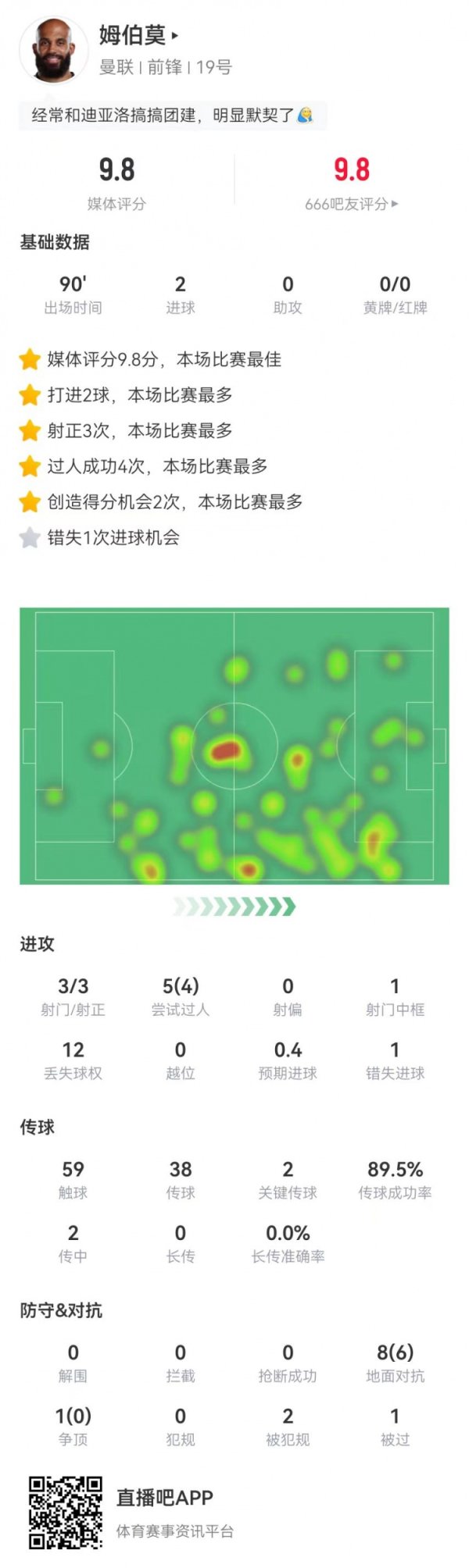 姆伯莫本场3射3正进2球+1失良机 5过人4成功 9对抗6成功 获9.8分