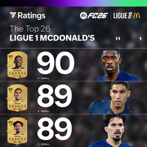 FC26官方法甲球员评分榜: 登贝莱90最高, 阿什拉夫和维蒂尼亚89