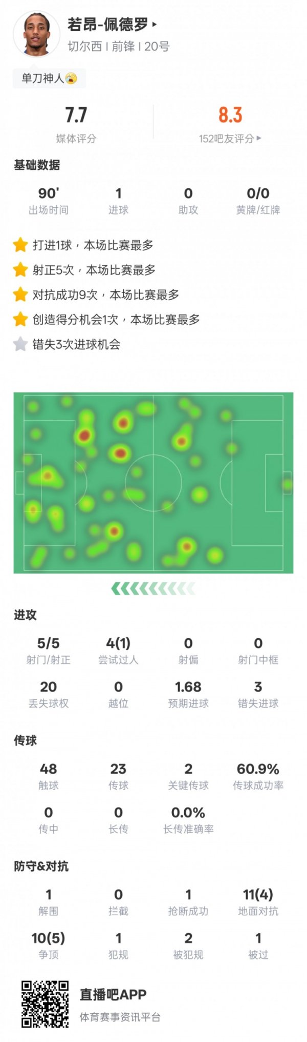 若昂-佩德罗本场数据：1进球2关键传球+3次错失进球机会，评分7.7