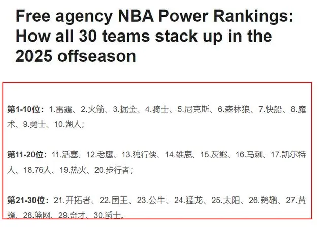 NBA实力榜更新: 雷霆第1, 火箭第2, 勇士第9, 快船、湖人被看衰!