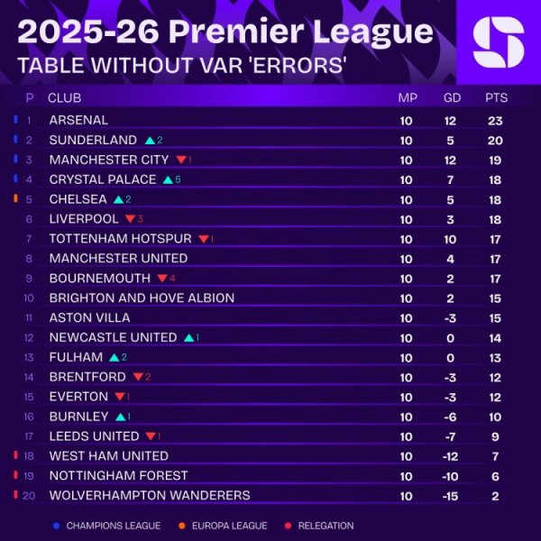 Squawka列去除VAR争议英超排名：阿森纳23分居首，桑德兰20分次席