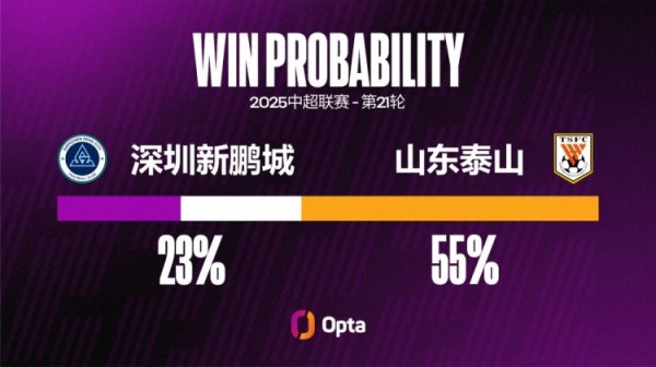 深圳新鹏城遭遇中超3连败，他们上一次连输4场是在3月-4月