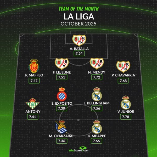 WhoScored西甲10月最佳阵：姆巴佩、安东尼、贝林、维尼修斯在列