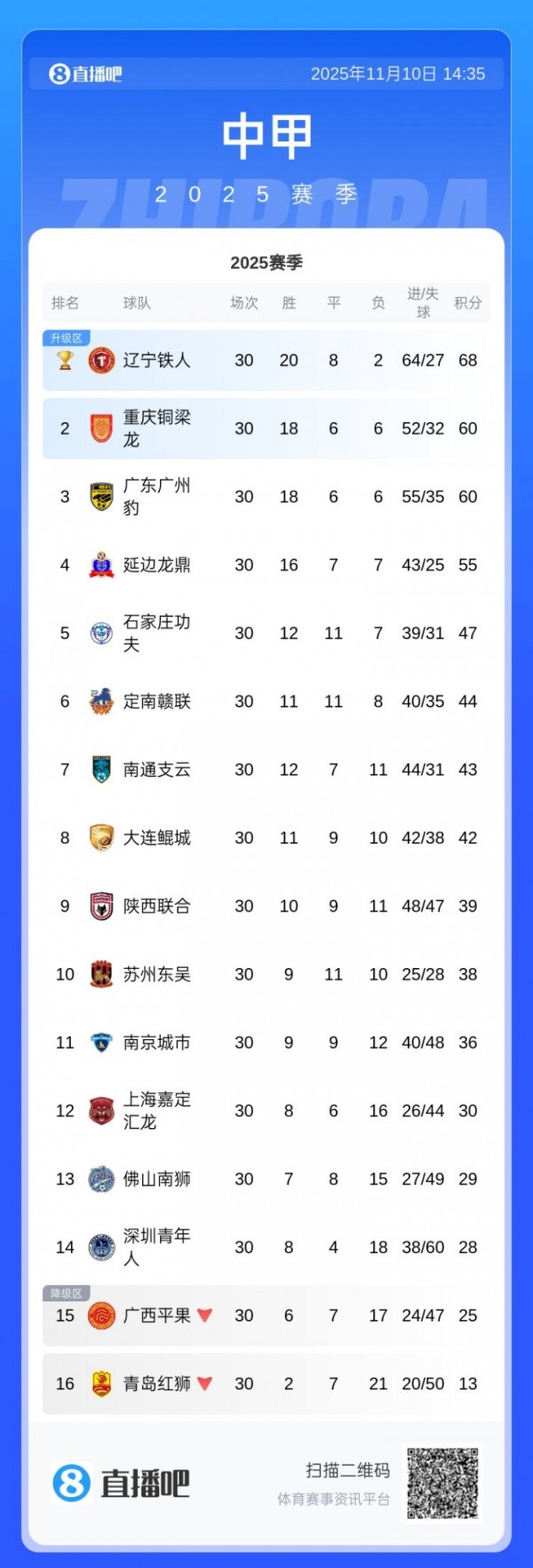 降入中乙！广西平果发致歉信：深感自责，力争1-2年内重返中甲