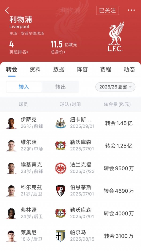 原以为“大结局”！蝉联第一名    第一名  利物浦豪掷4.83亿+续约萨拉赫 范戴克