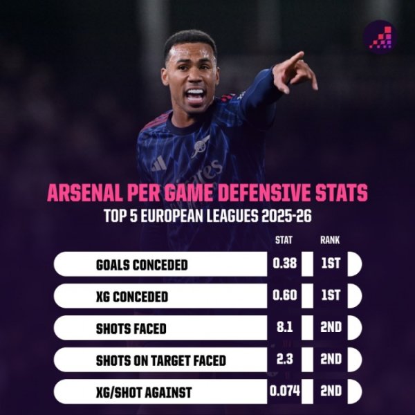 铜墙铁壁！阿森纳本赛季场均丢球等5项防卫  关键数据均列英超前二