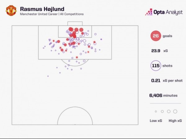 离队在即，霍伊伦曼联生涯射球  效率：115次射球  26球，246分钟一球