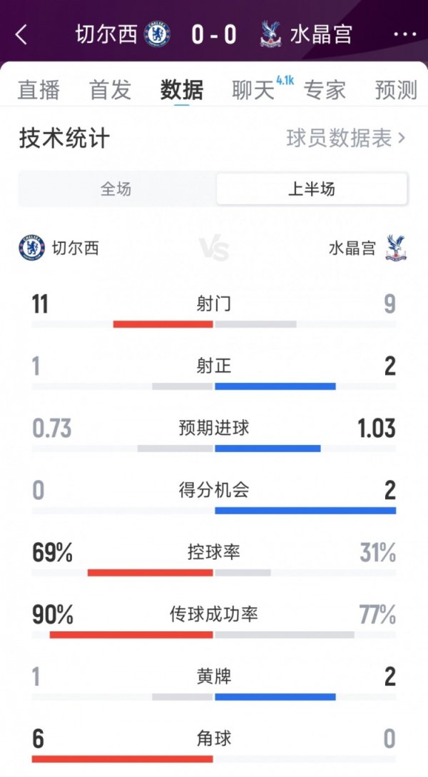 效率偏低，切尔西vs水晶宫半场数据：射球  11-9，射正1-2